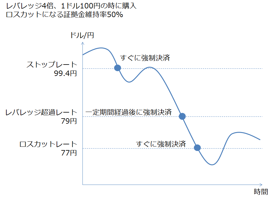 ロスカットルールとレバレッジ規制の2つの強制決済レートとストップレートが違う場合