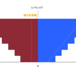 レバレッジに応じたリスク、リターンと損失許容額と目標利益額