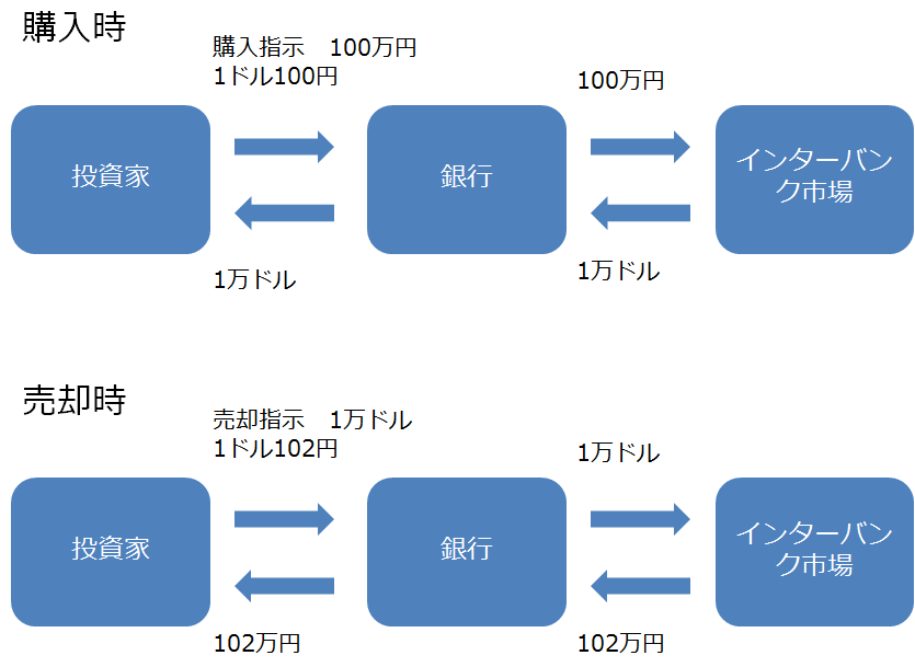 外貨預金の取引の流れ