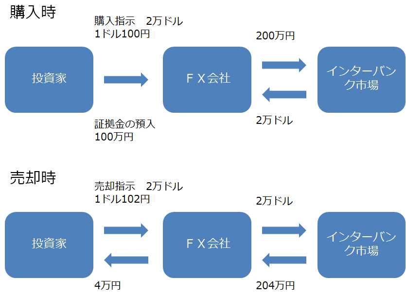 FXの取引の流れ