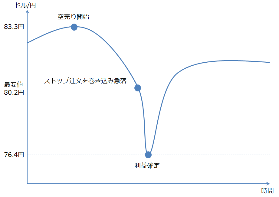 ヘッジファンドの空売りによる為替レートの値動き