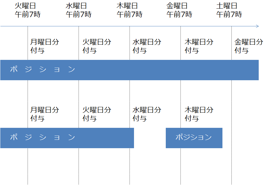 スワップポイント付与のタイミング