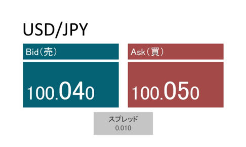 ドル円の為替レート