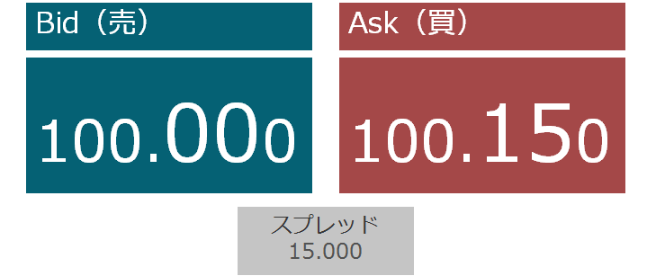 為替レートと拡大スプレッドの表記