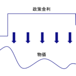 物価を抑制する政策金利