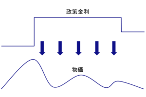 物価を抑制する政策金利
