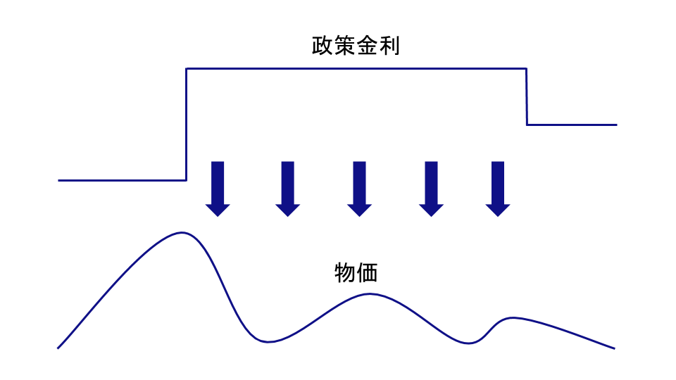 物価を抑制する政策金利