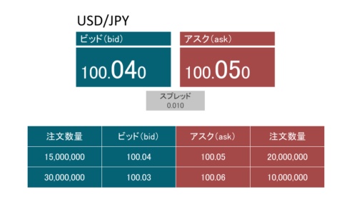 ビッドとアスクの注文状況
