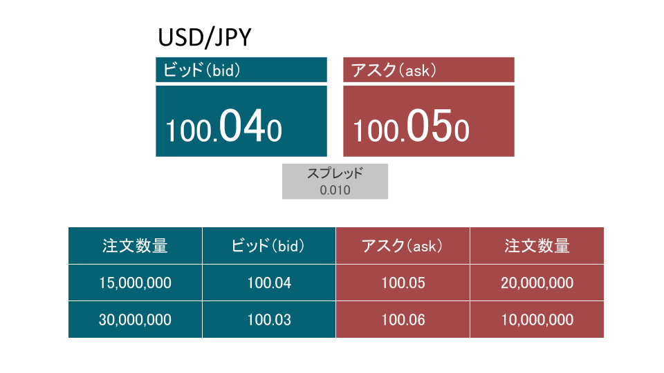 ビッドとアスクの注文状況