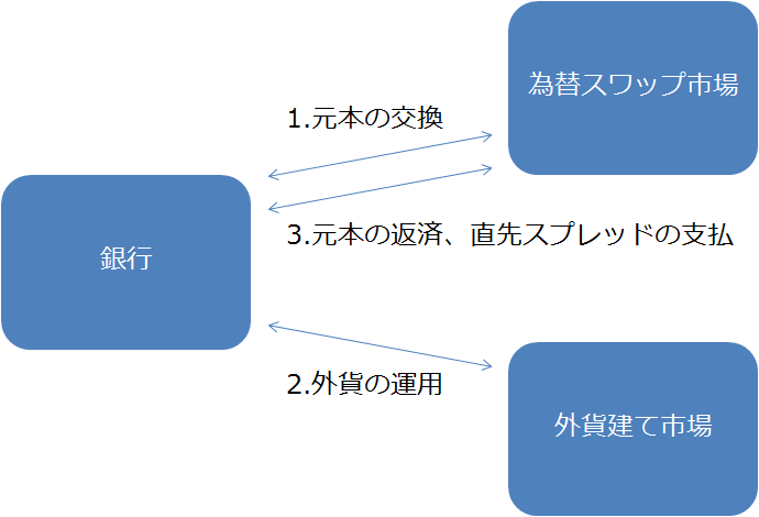 為替スワップ取引の流れ