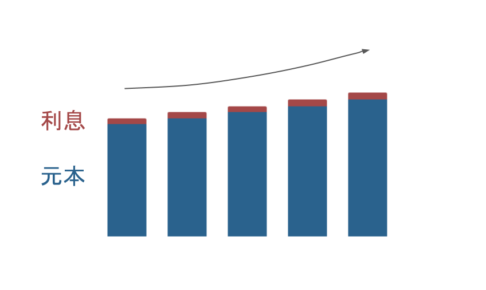複利計算の元本と利息