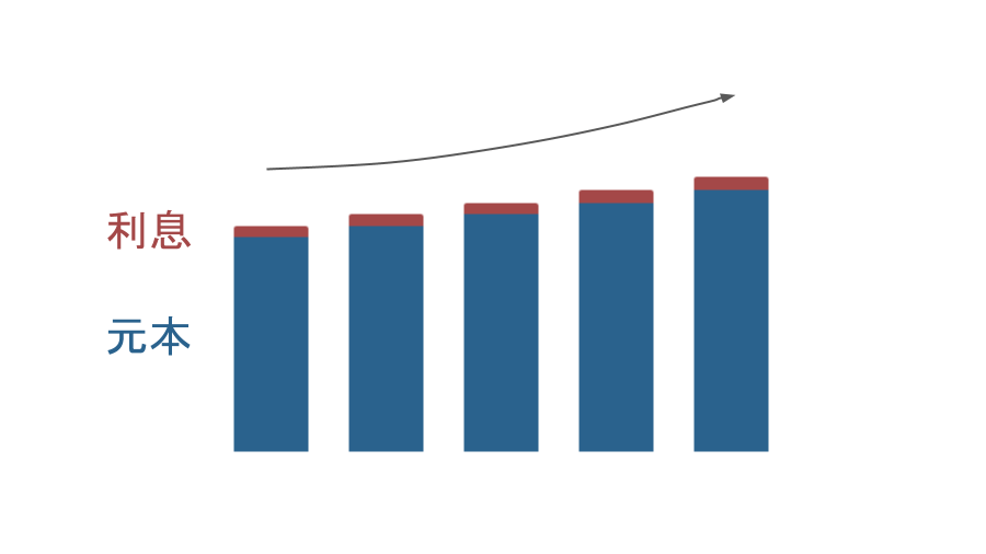 複利計算の元本と利息