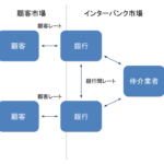 インターバンク市場の銀行間レートと顧客市場の顧客レート