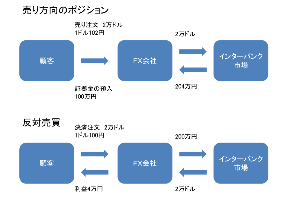 売り方向のポジションと注文の流れ
