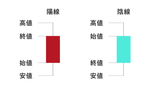 ローソク足の陽線と陰線