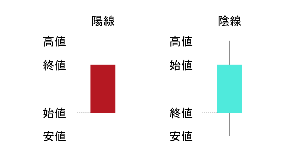 ローソク足の陽線と陰線