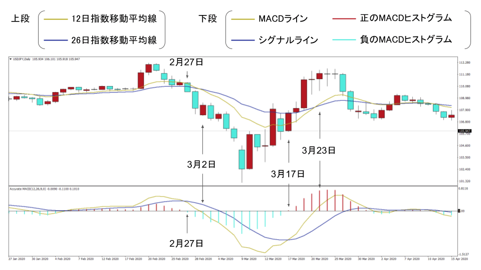 ドル円の日足のMACD