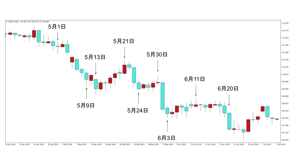ドル円の日足チャート
