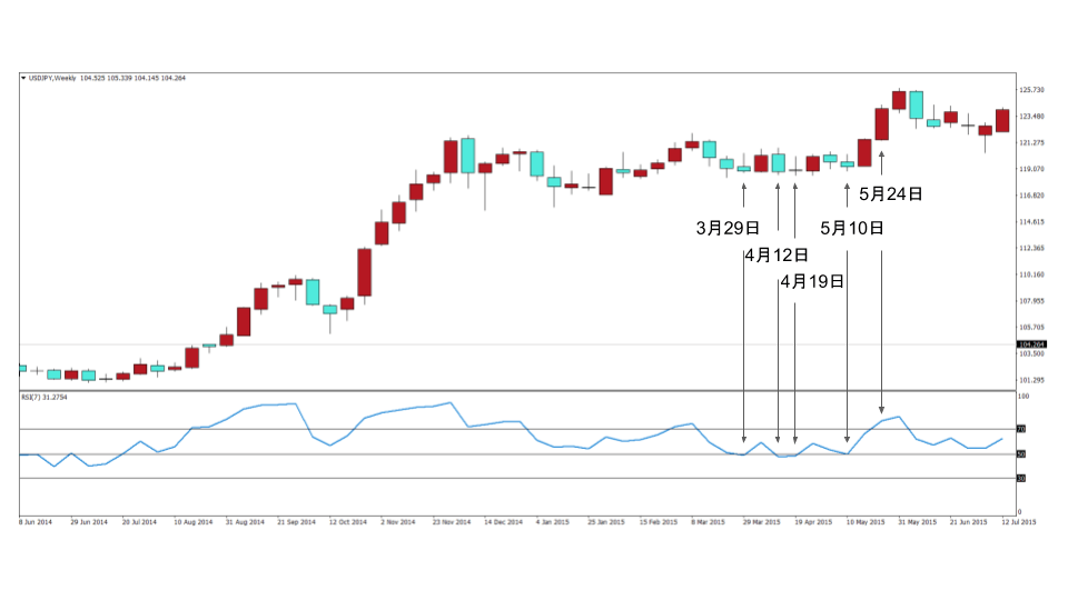 ドル円のRSI